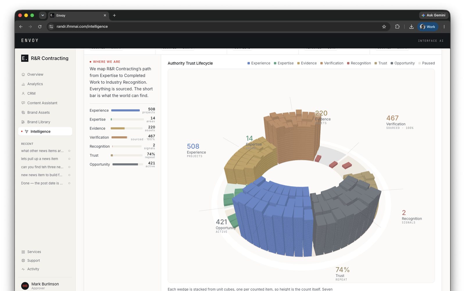 The Envoy Intelligence lifecycle view: a ring of stacked blocks for each stage from experience to recognition, beside a bar list of where the firm stands